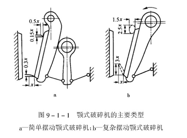 顎式（shì）破碎機的主要類型（xíng）